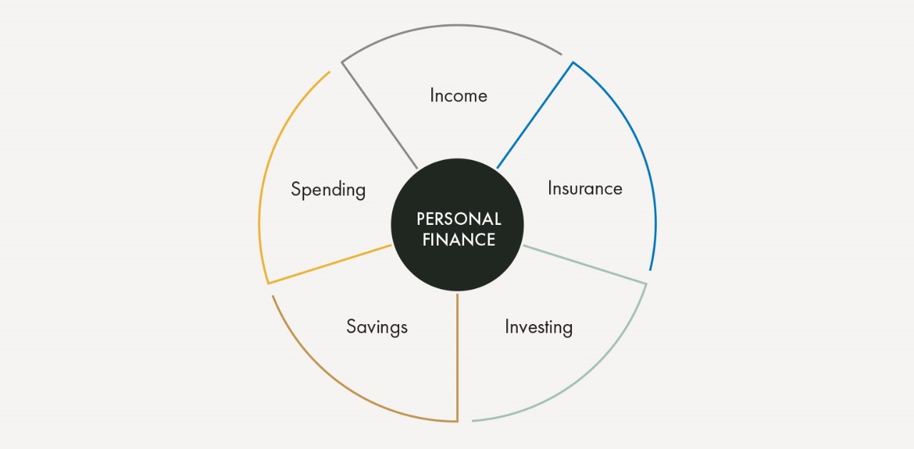 Components of the personal-finance planning cycle